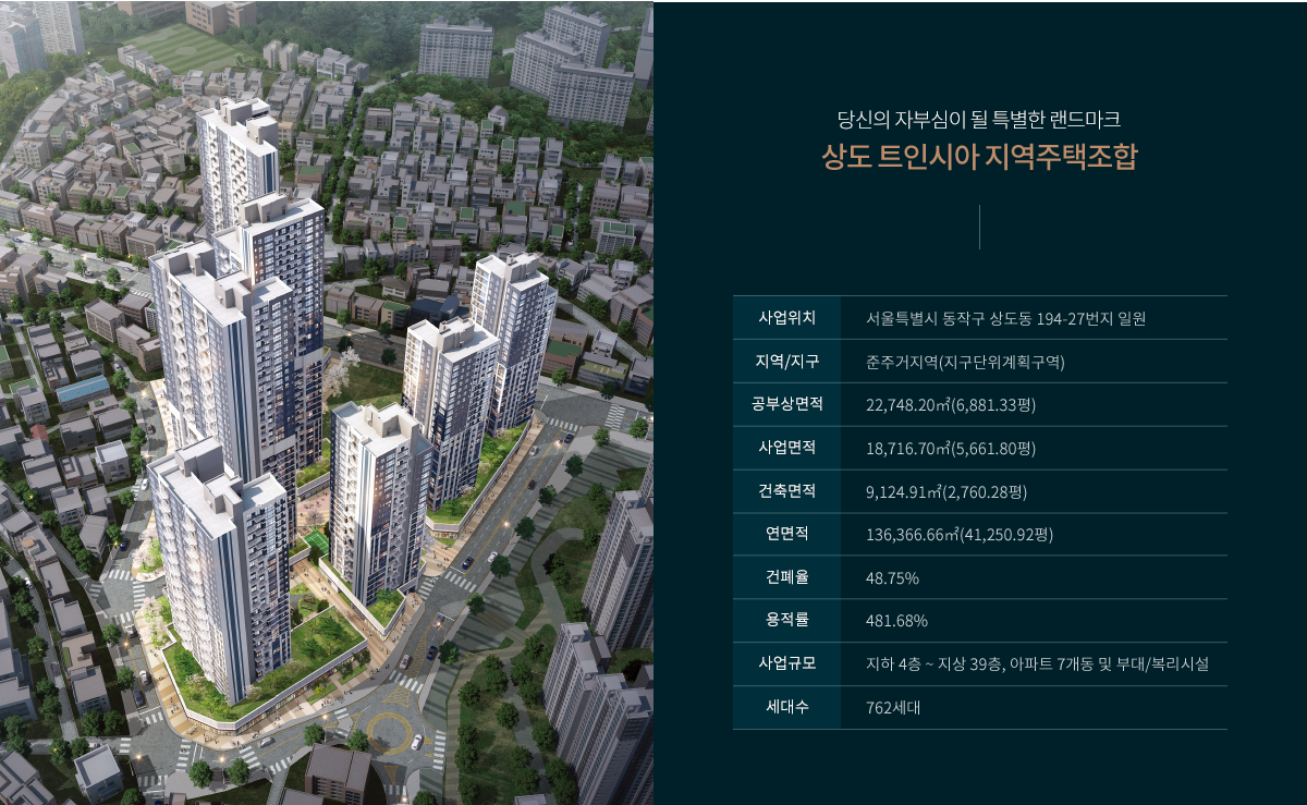 
			당신의 자부심이 될 특별한 랜드마크
			상도 트인시아 지역주택조합

			사업위치 - 서울특별시 동작구 상도동 194-27번지 일원
			지역/지구 - 준주거지역(지구단위계획구역)
			공부상면적 - 22,248.20㎡(6,881.33평)
			사업면적 - 18,826.30㎡(5,694.96평)
			건축면적 - 9,124.91㎡(2,760.28평)
			연면적 - 136789.26㎡(41,278.75평)
			건폐율 - 48.47%
			용적률 - 481.12%
			사업규모 - 지하 4층 ~ 지상 39층, 아파트 7개동 및 부대/복리시설
			세대수 762세대
			